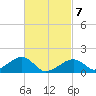 Tide chart for Oak Bluffs, Massachusetts on 2025/03/7