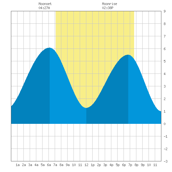 Tide Chart for 2023/03/31