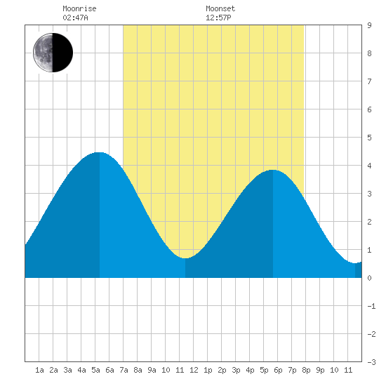 Tide Chart for 2023/04/13