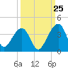 Tide chart for ICWW, Oak Landing, Florida on 2023/09/25