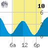Tide chart for ICWW, Oak Landing, Florida on 2025/07/10