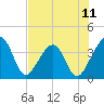 Tide chart for ICWW, Oak Landing, Florida on 2025/07/11