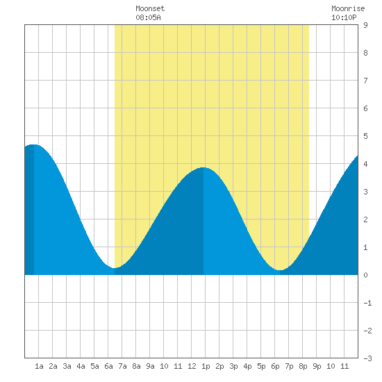 Tide chart for ICWW, Oak Landing on 2025/07/12