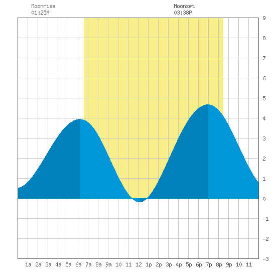 Tide chart for ICWW, Oak Landing on 2025/07/19