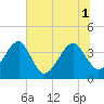 Tide chart for ICWW, Oak Landing, Florida on 2025/07/1
