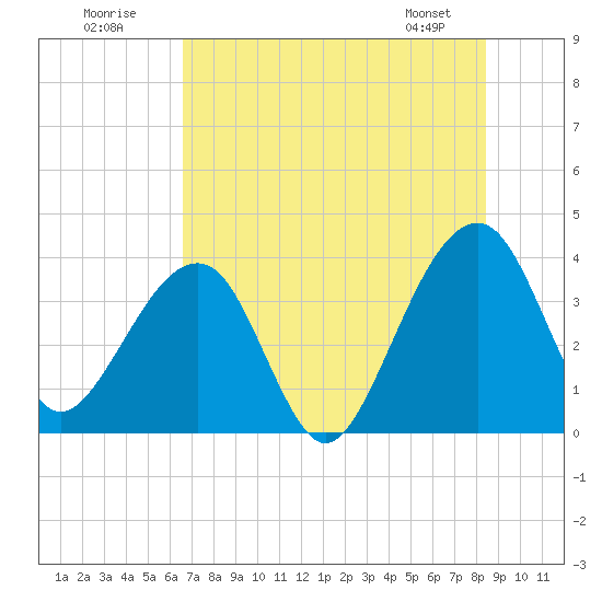 Tide chart for ICWW, Oak Landing on 2025/07/20
