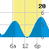 Tide chart for ICWW, Oak Landing, Florida on 2025/07/20