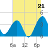 Tide chart for ICWW, Oak Landing, Florida on 2025/07/21