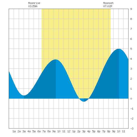 Tide chart for ICWW, Oak Landing on 2025/07/22