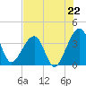 Tide chart for ICWW, Oak Landing, Florida on 2025/07/22