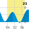 Tide chart for ICWW, Oak Landing, Florida on 2025/07/23