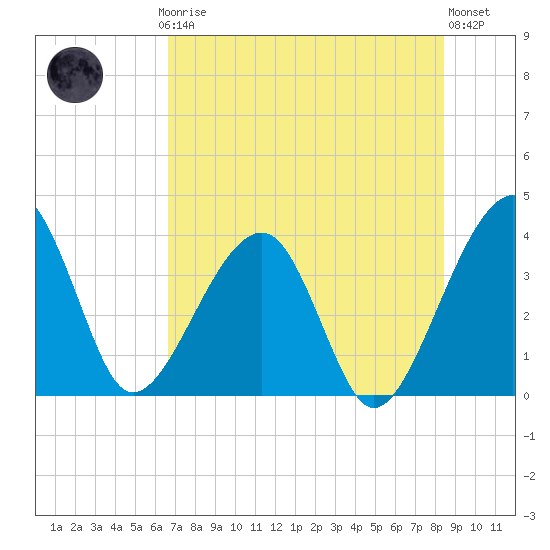 Tide chart for ICWW, Oak Landing on 2025/07/24