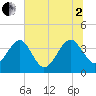Tide chart for ICWW, Oak Landing, Florida on 2025/07/2