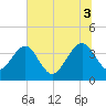 Tide chart for ICWW, Oak Landing, Florida on 2025/07/3