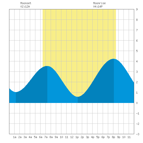 Tide chart for ICWW, Oak Landing on 2025/07/05