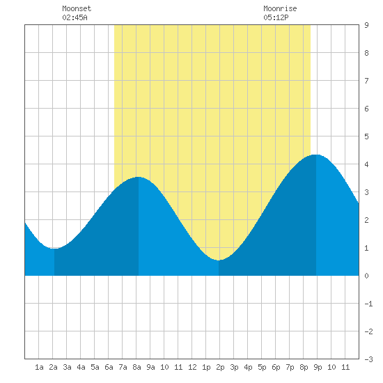 Tide chart for ICWW, Oak Landing on 2025/07/06