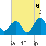 Tide chart for ICWW, Oak Landing, Florida on 2025/07/6
