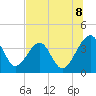 Tide chart for ICWW, Oak Landing, Florida on 2025/07/8