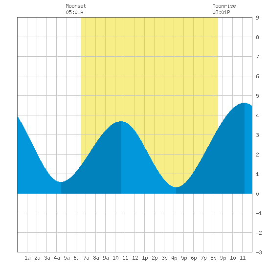 Tide chart for ICWW, Oak Landing on 2025/07/09