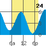 Tide chart for Oakland Airport, San Francisco Bay, California on 2021/04/24