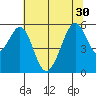 Tide chart for Oakland Airport, San Francisco Bay, California on 2021/06/30