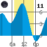 Tide chart for Oakland Airport, San Francisco Bay, California on 2024/01/11