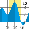 Tide chart for Oakland Airport, San Francisco Bay, California on 2024/01/12