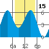 Tide chart for Oakland Airport, San Francisco Bay, California on 2024/01/15