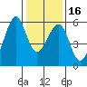 Tide chart for Oakland Airport, San Francisco Bay, California on 2024/01/16