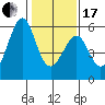 Tide chart for Oakland Airport, San Francisco Bay, California on 2024/01/17