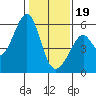 Tide chart for Oakland Airport, San Francisco Bay, California on 2024/01/19