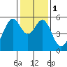 Tide chart for Oakland Airport, San Francisco Bay, California on 2024/01/1