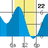 Tide chart for Oakland Airport, San Francisco Bay, California on 2024/01/22