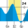 Tide chart for Oakland Airport, San Francisco Bay, California on 2024/01/24