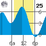 Tide chart for Oakland Airport, San Francisco Bay, California on 2024/01/25