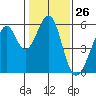 Tide chart for Oakland Airport, San Francisco Bay, California on 2024/01/26