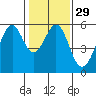 Tide chart for Oakland Airport, San Francisco Bay, California on 2024/01/29