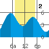 Tide chart for Oakland Airport, San Francisco Bay, California on 2024/01/2