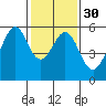 Tide chart for Oakland Airport, San Francisco Bay, California on 2024/01/30