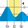 Tide chart for Oakland Airport, San Francisco Bay, California on 2024/01/4