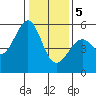 Tide chart for Oakland Airport, San Francisco Bay, California on 2024/01/5