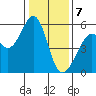 Tide chart for Oakland Airport, San Francisco Bay, California on 2024/01/7