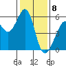 Tide chart for Oakland Airport, San Francisco Bay, California on 2024/01/8