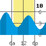 Tide chart for Oakland Harbor, Grove St, San Francisco Bay, California on 2023/02/10