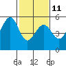 Tide chart for Oakland Harbor, Grove St, San Francisco Bay, California on 2023/02/11