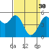 Tide chart for Oakland Harbor, Grove St, San Francisco Bay, California on 2023/03/30