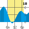 Tide chart for Oakland Harbor, Grove St, San Francisco Bay, California on 2023/04/10