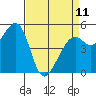 Tide chart for Oakland Harbor, Grove St, San Francisco Bay, California on 2023/04/11