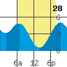 Tide chart for Oakland Harbor, Grove St, San Francisco Bay, California on 2023/04/28