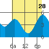 Tide chart for Oakland Harbor, Grove St, San Francisco Bay, California on 2023/05/28